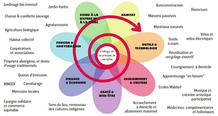 Fleur de permaculture